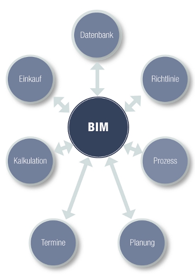 BIM Koordinationsmodell
